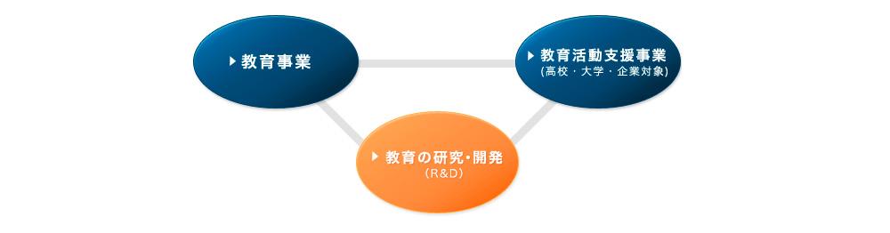 事業構成