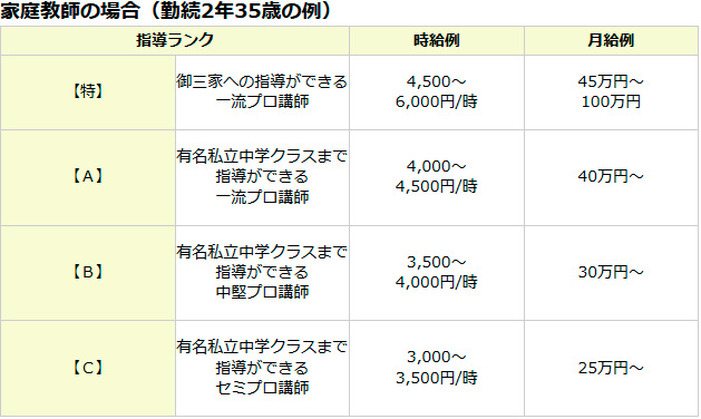 家庭教師の場合（勤続2年35歳の例）