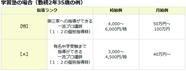 学習塾の場合（勤続2年35歳の例）