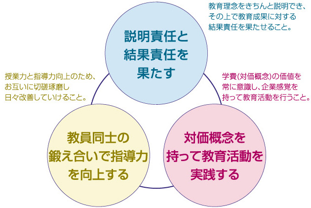 私たちは学習塾の教育を高校の教育現場で活かしたいのです。 