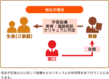 他社の場合