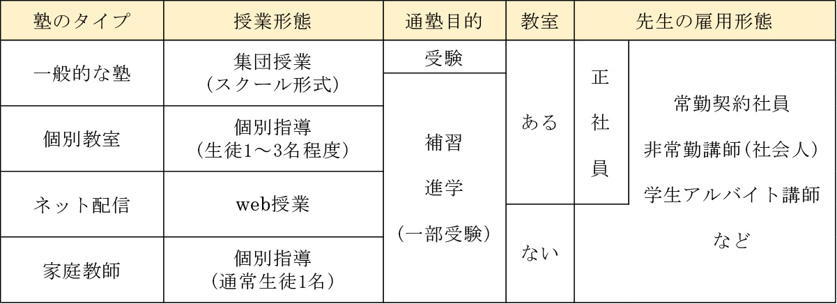 授業形態と通塾目的別の塾のタイプ