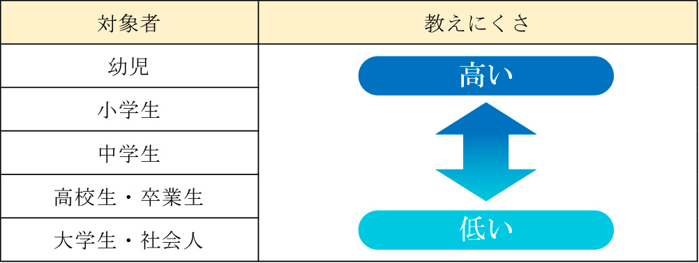 講師としての取り組み難度