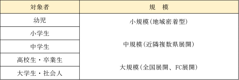 規模と対象者別の塾・予備校のタイプ